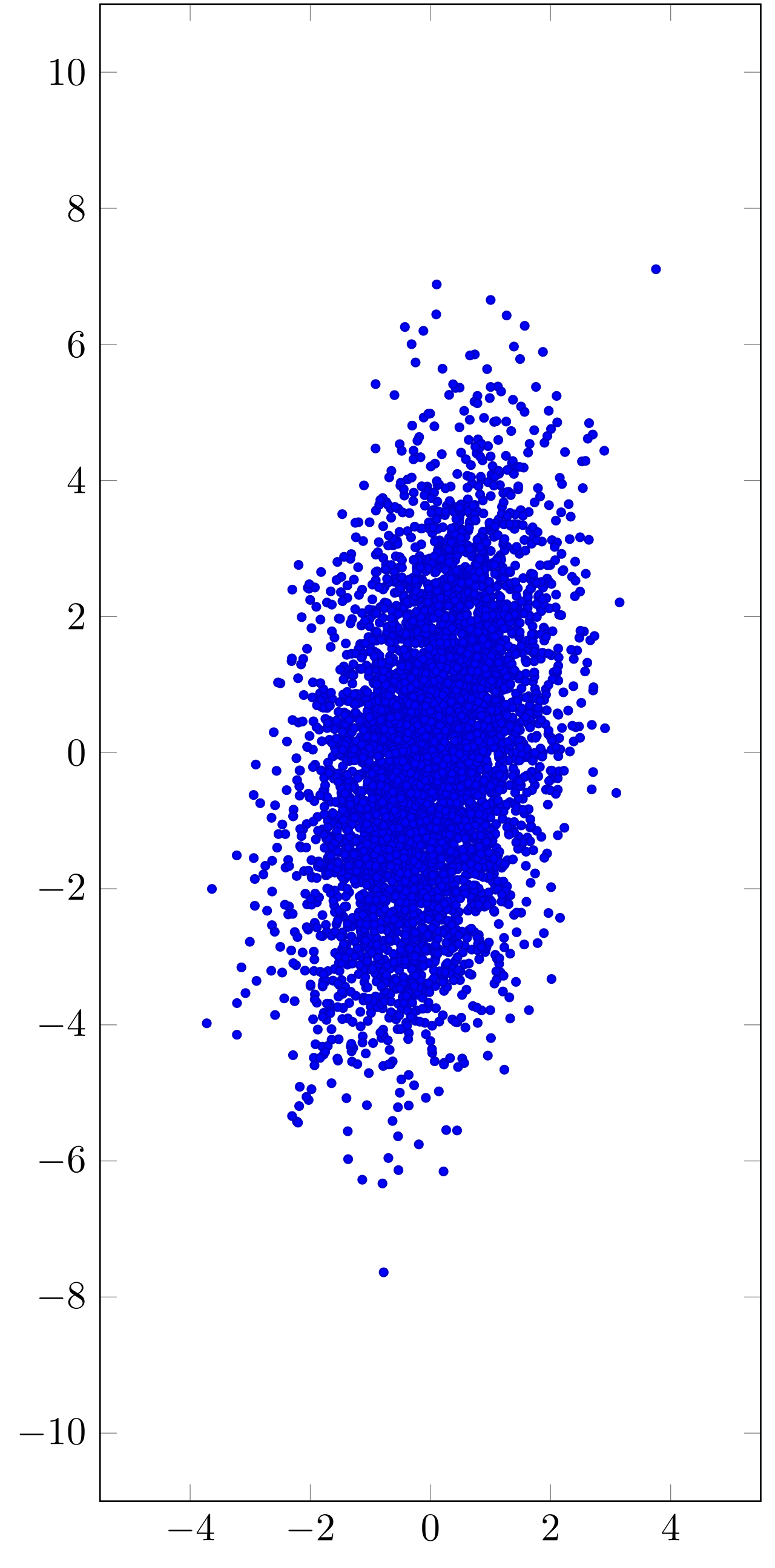 Multivariate normal distribution