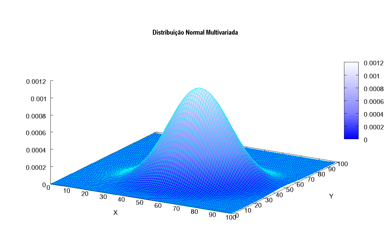 Multivariate normal distribution