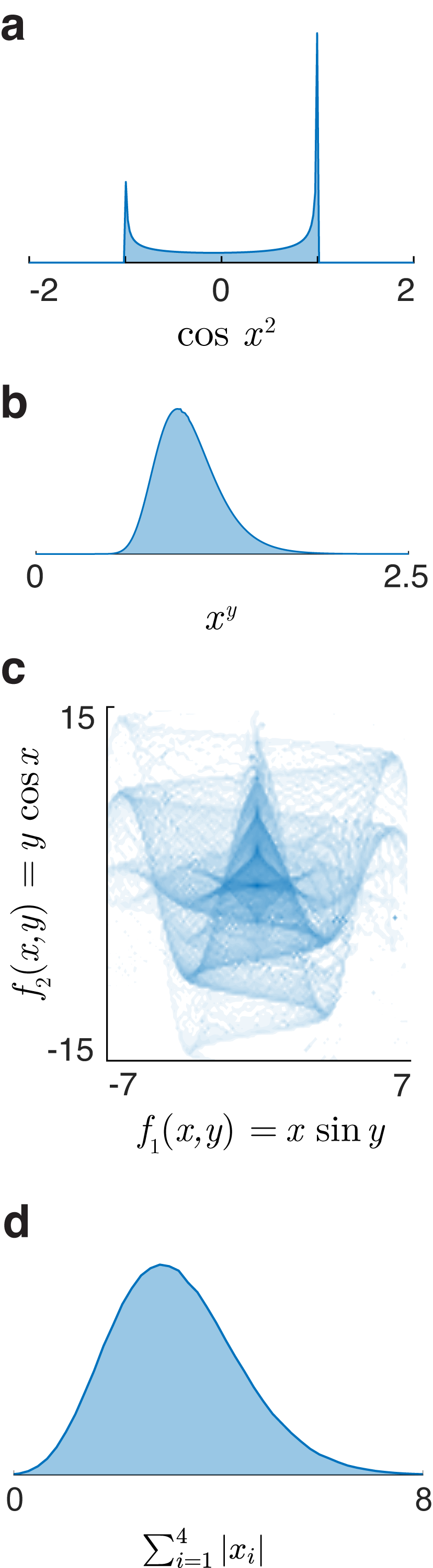 Multivariate normal distribution
