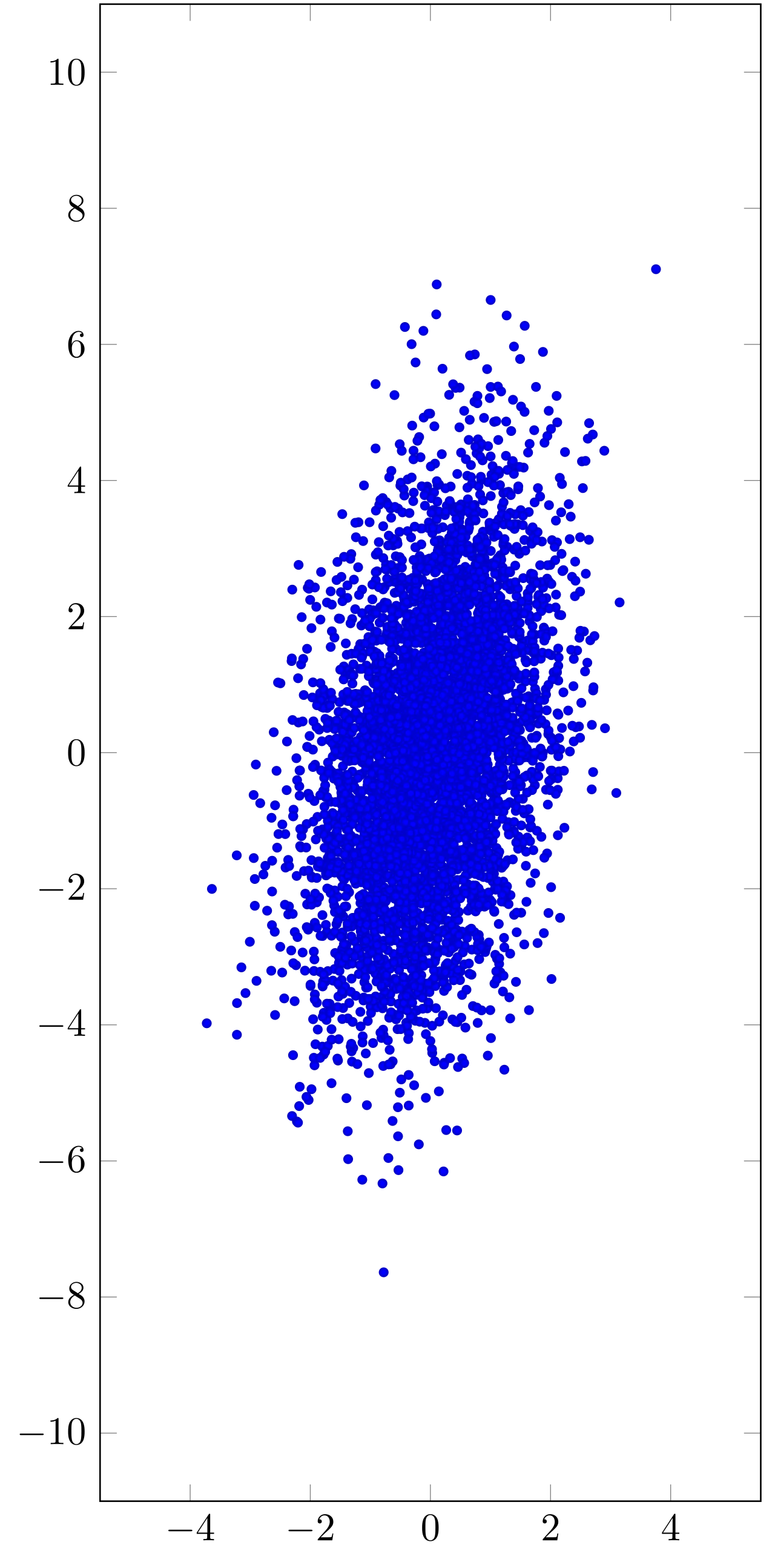 Multivariate normal distribution
