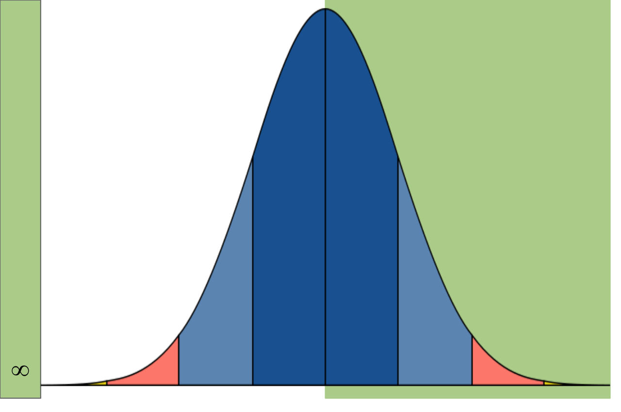 Normal distribution