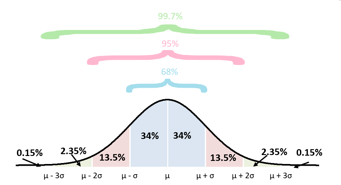 Normal distribution