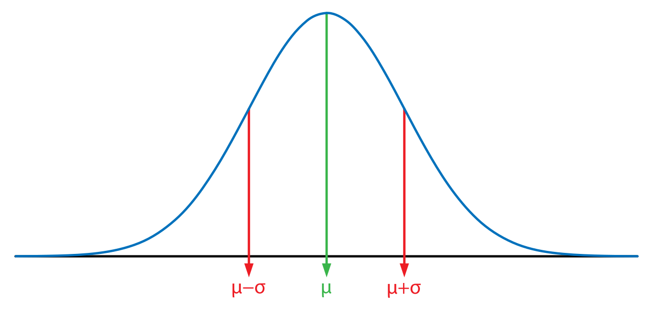 Normal distribution