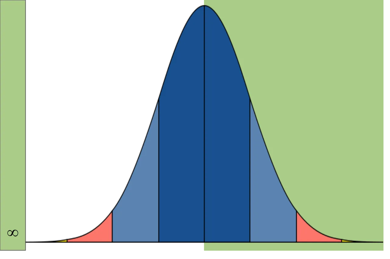 Normal distribution