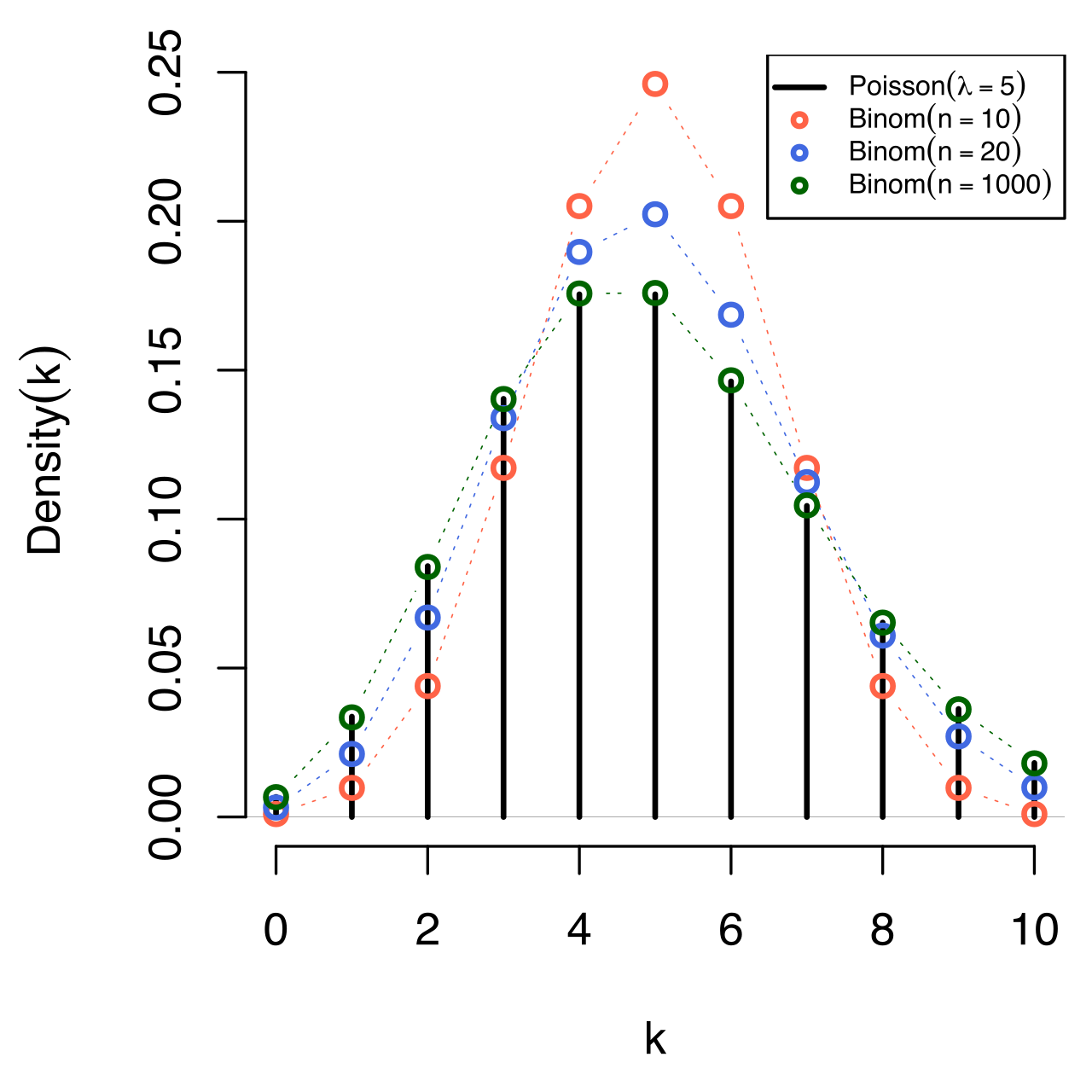 Poisson distribution