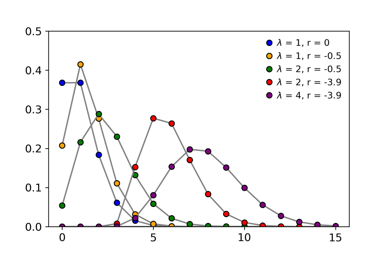Poisson distribution