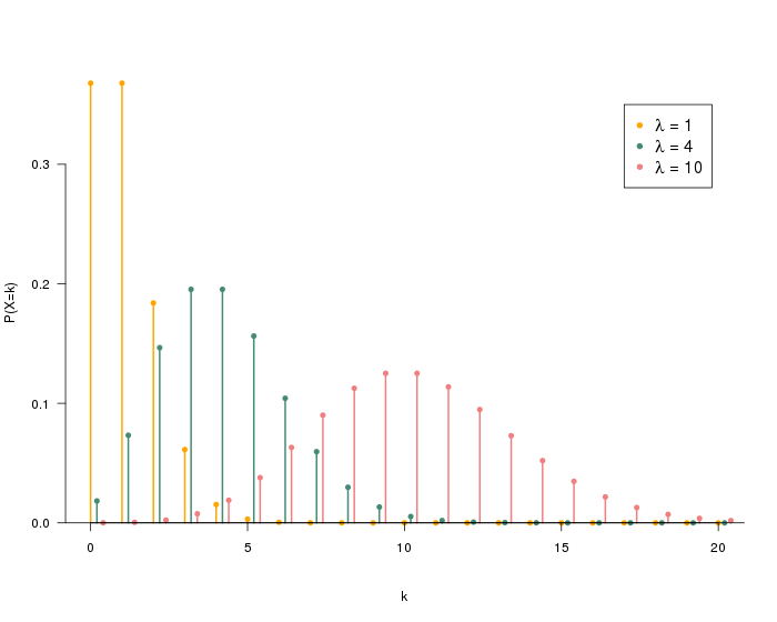 Poisson distribution