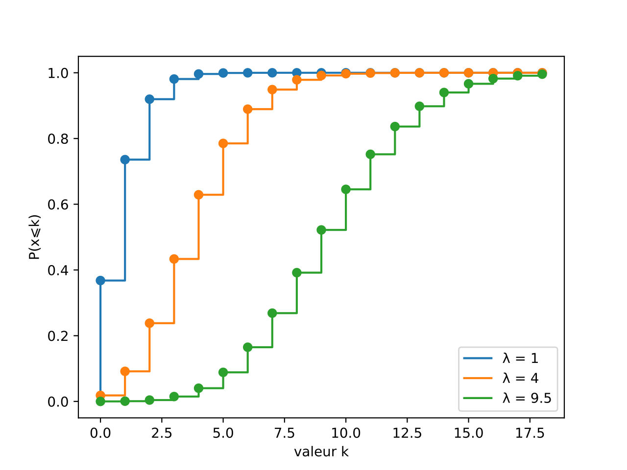 Poisson distribution