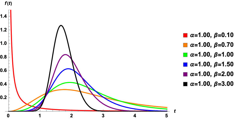 Probability density function