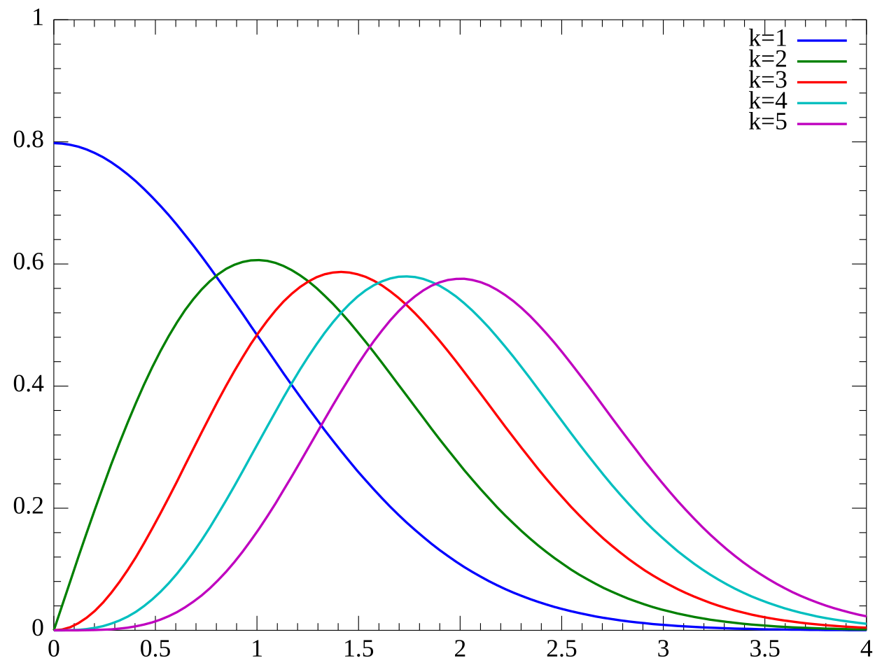Probability distribution