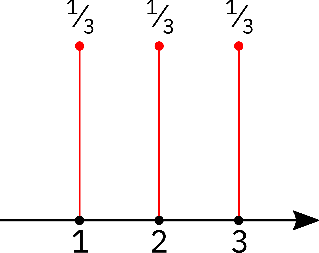 Probability mass function