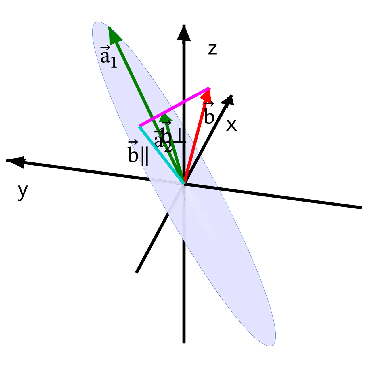 Ordinary least squares