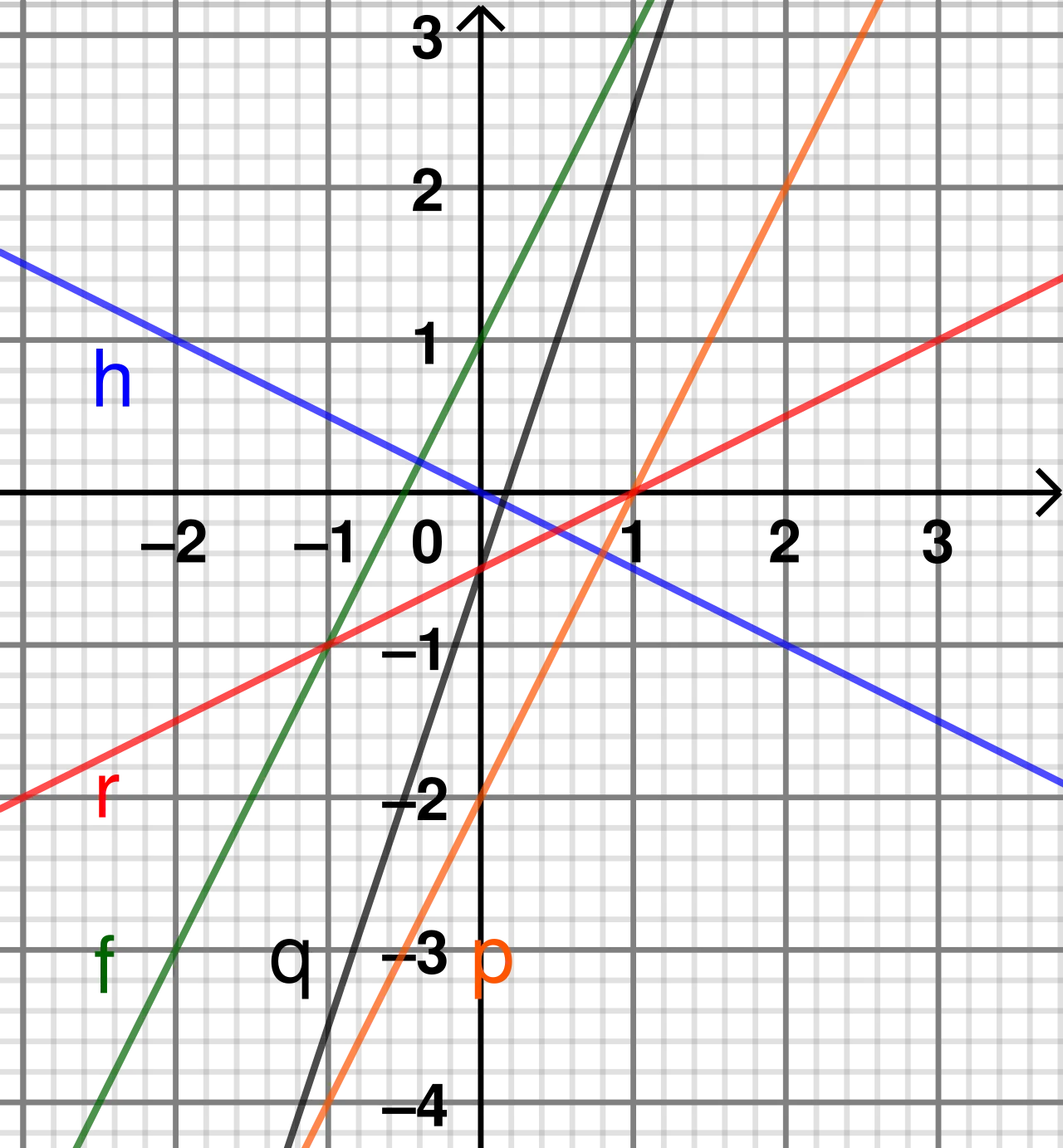 Parameter