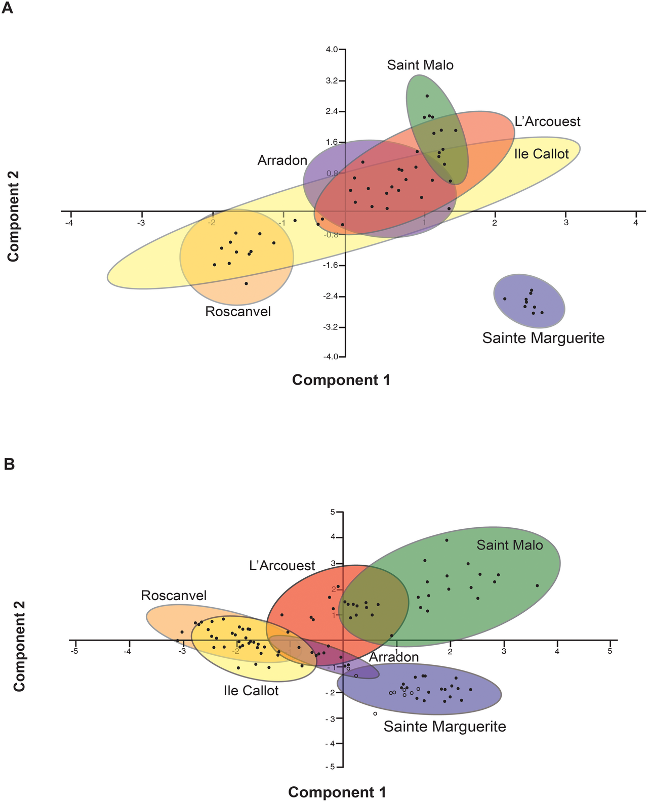 Principal component analysis