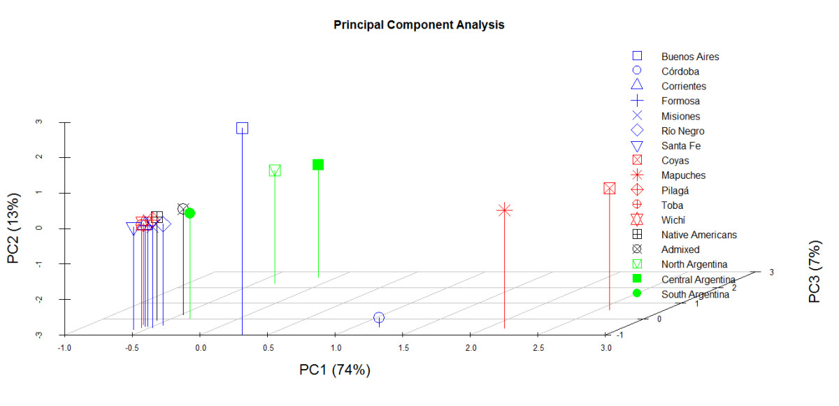 Principal component analysis