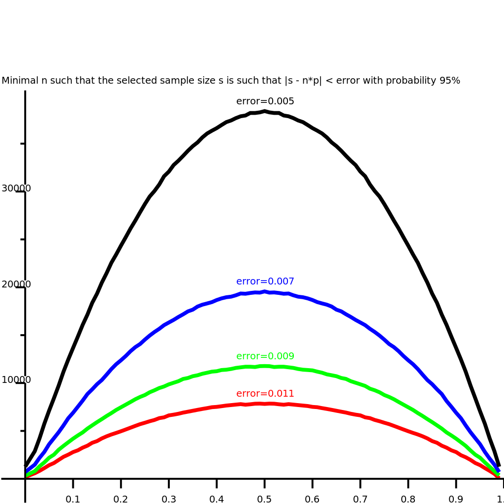 Sampling error